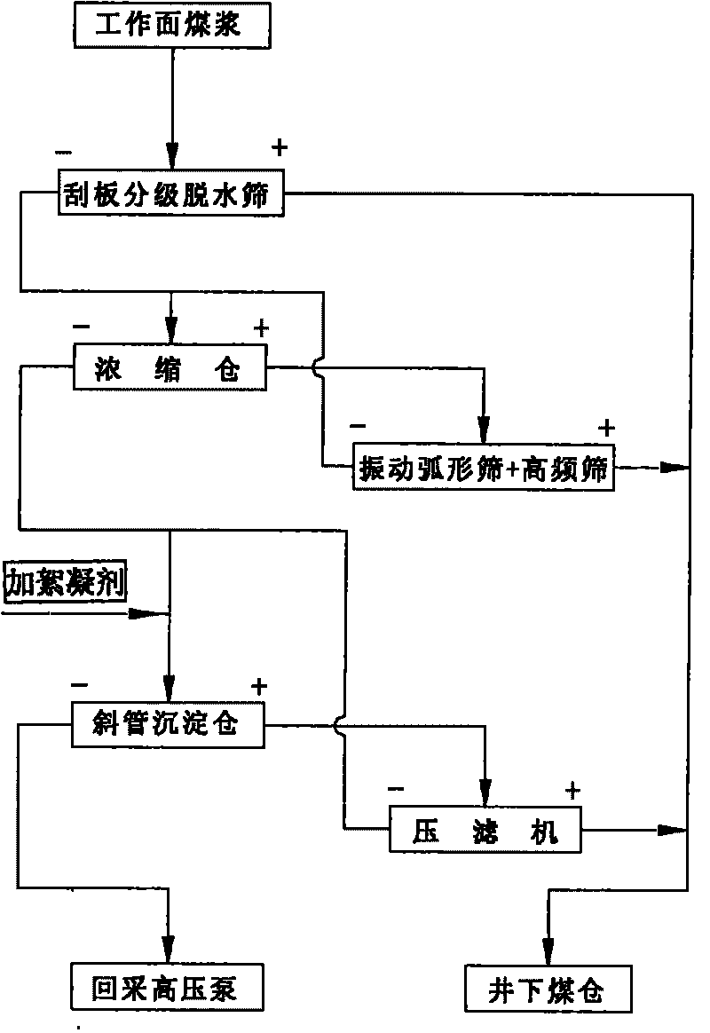 Process for fully dehydrating coal under hydraulic coal mining well