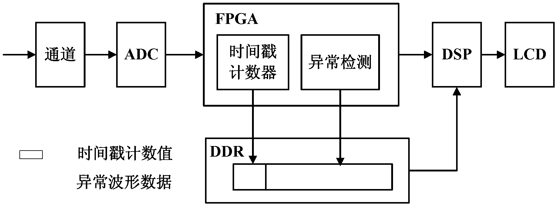 Abnormal waveform recording method for oscilloscope with high capture rate