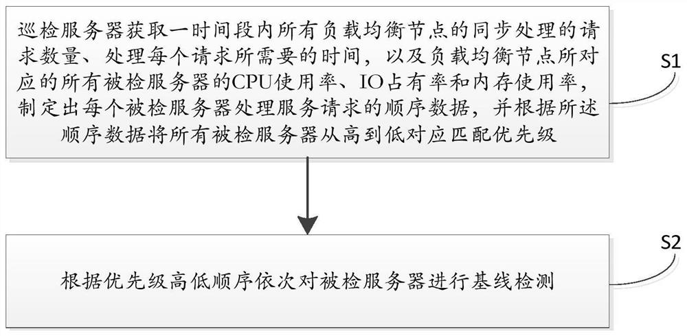 Priority-based baseline detection method