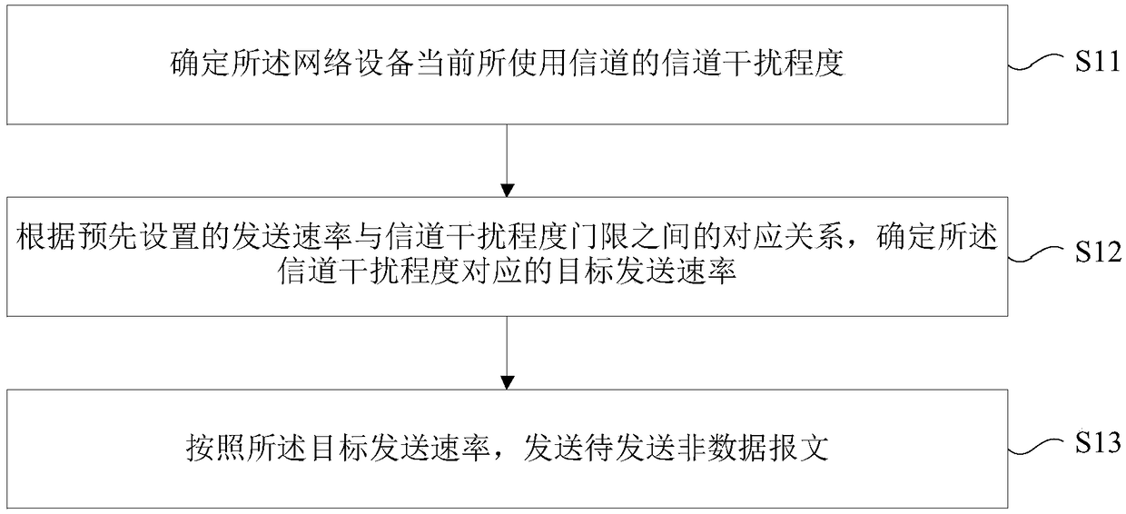 Message sending method and device