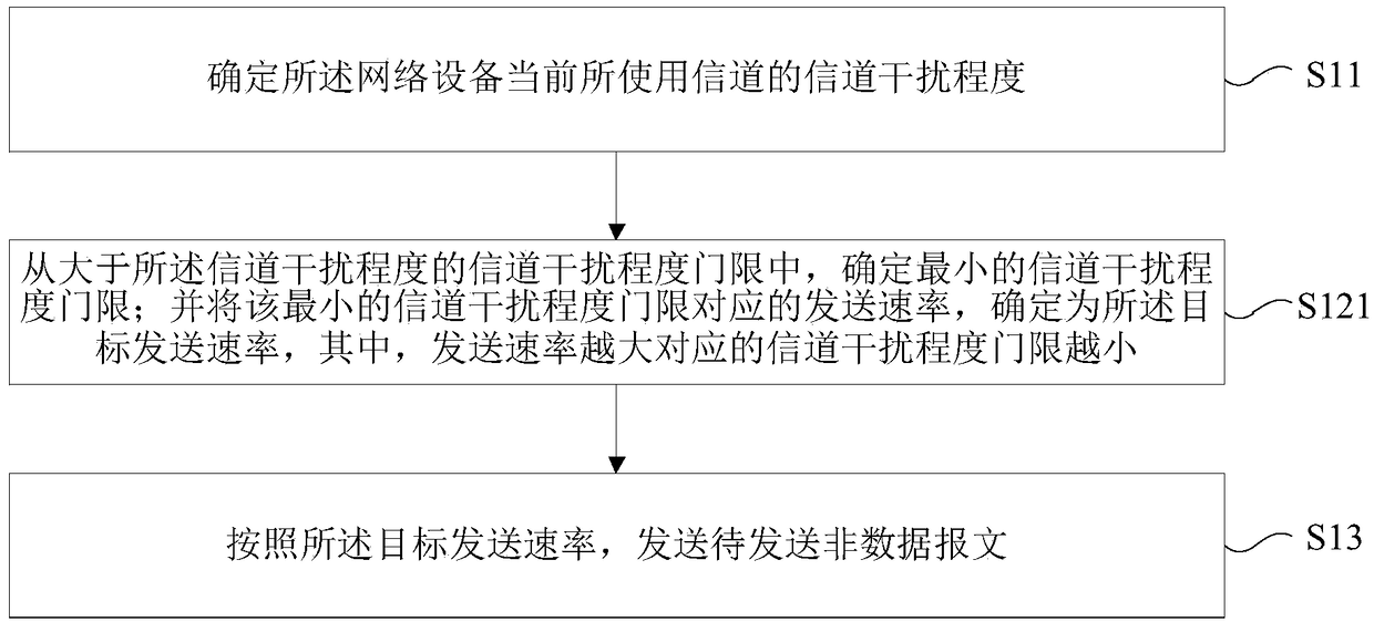 Message sending method and device