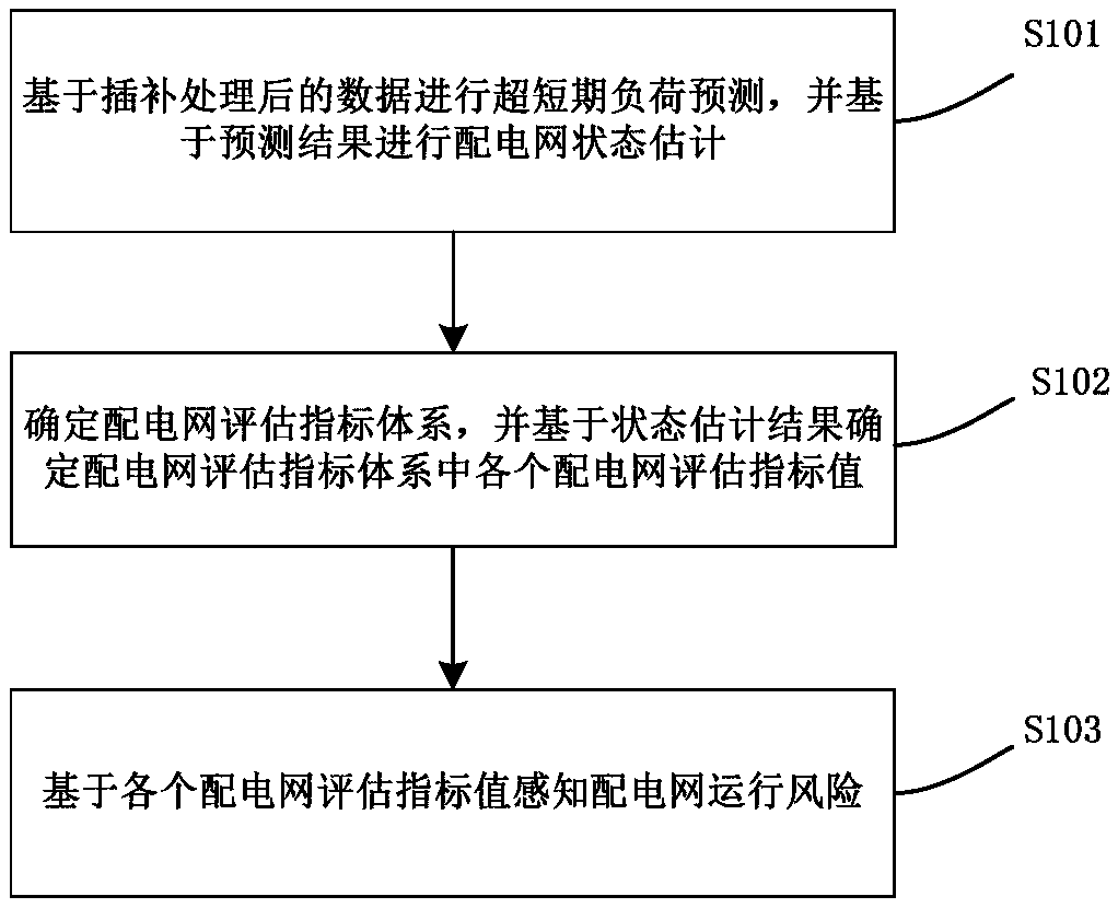 A distribution network operation risk sensing method and device