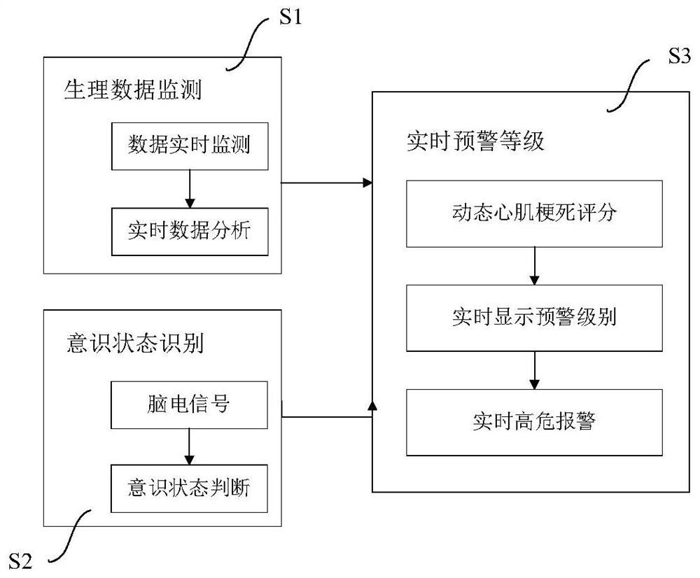 Acute myocardial infarction real-time early warning system based on wearable device