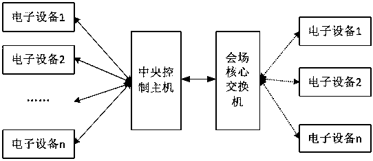 Novel infrared equipment centralized control system and method