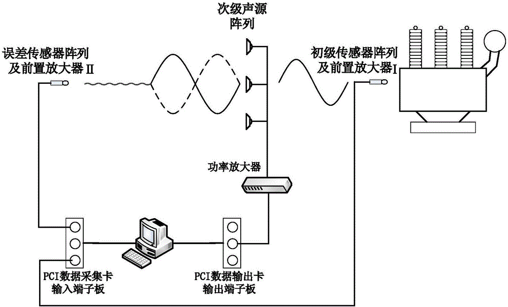 Disturbance observation method based power transformer active noise control system
