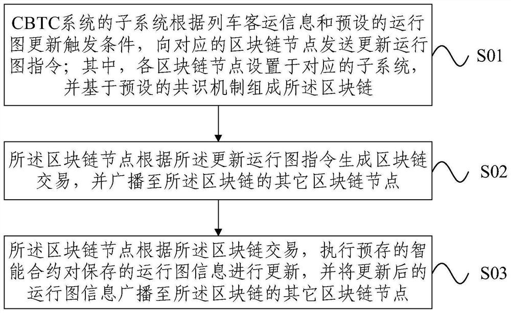 A blockchain-based train diagram generation system and method