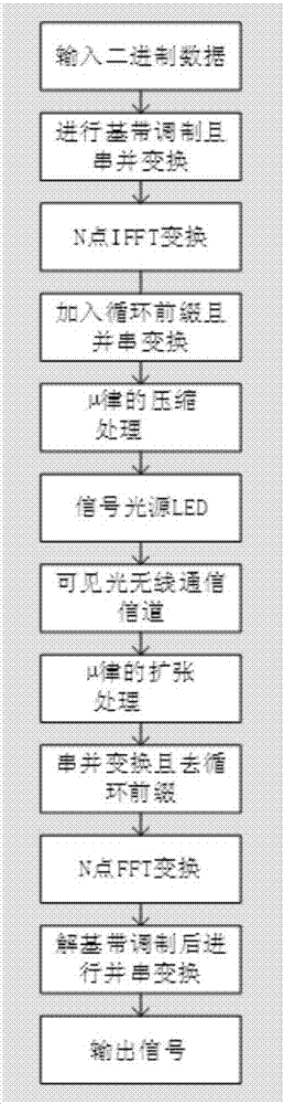 Mu-law method and system for reducing nonlinearity of light source LED of visible light communication system