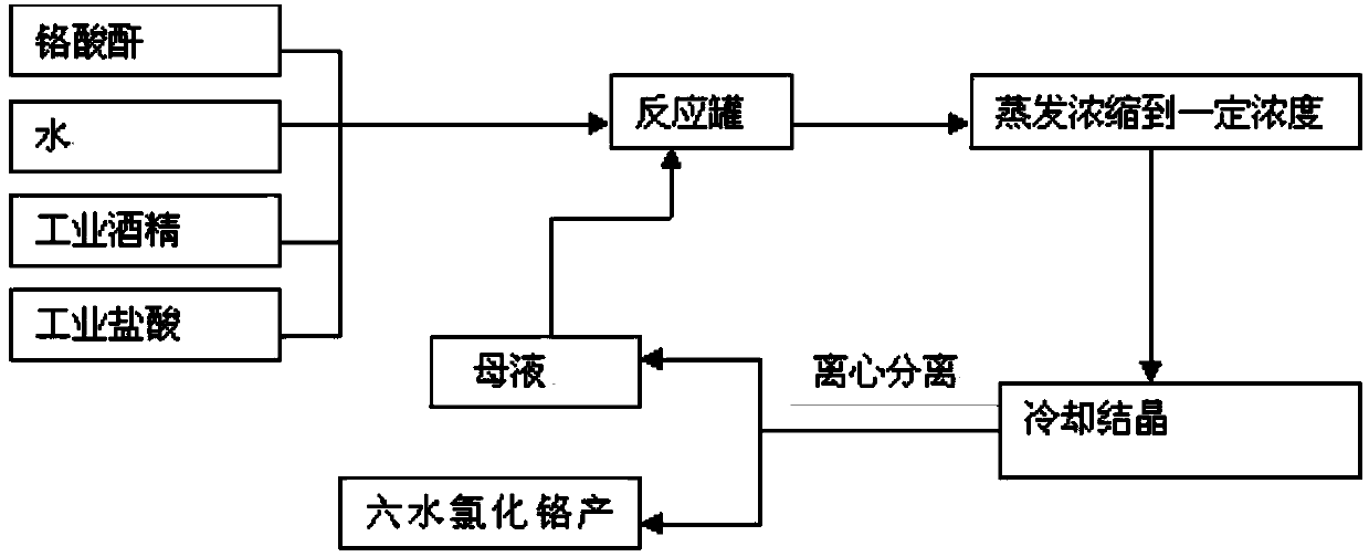 Production method of chromic chloride hexahydrate