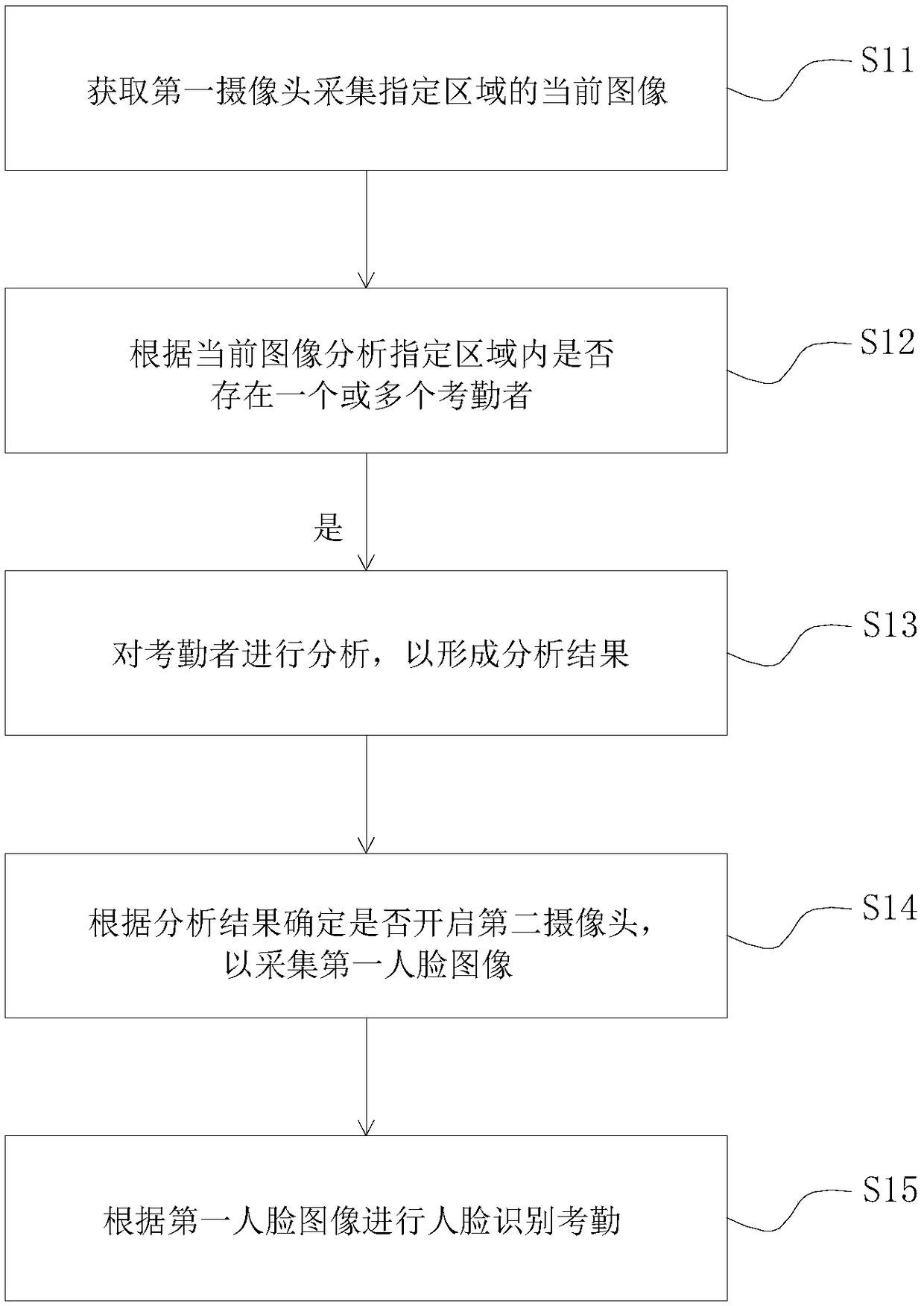 Method and device for checking attendance of multiple persons together and face recognition system