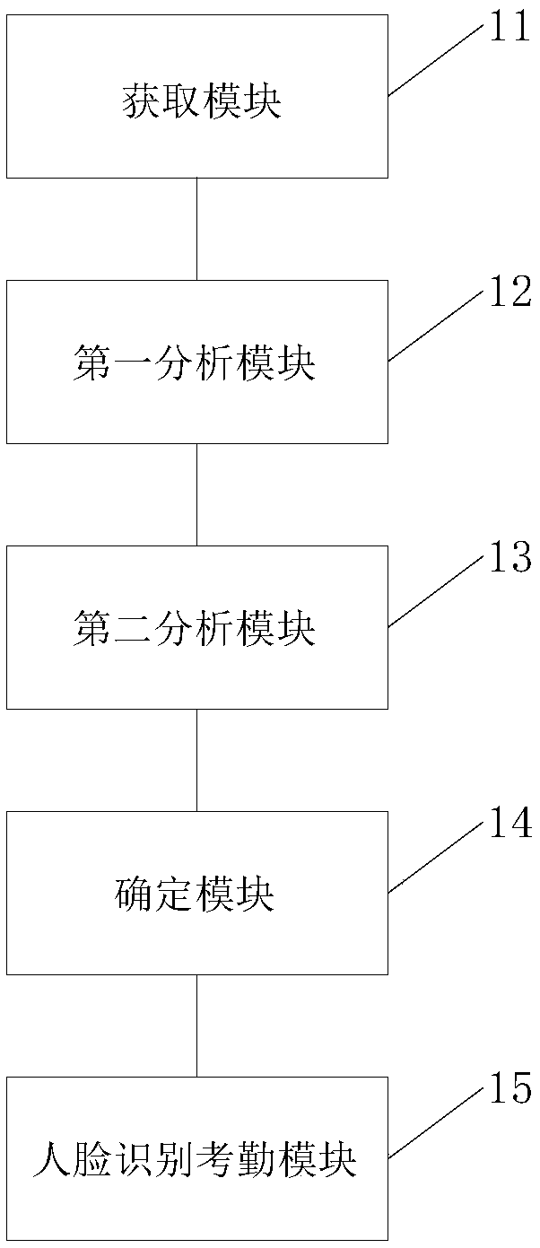 Method and device for checking attendance of multiple persons together and face recognition system