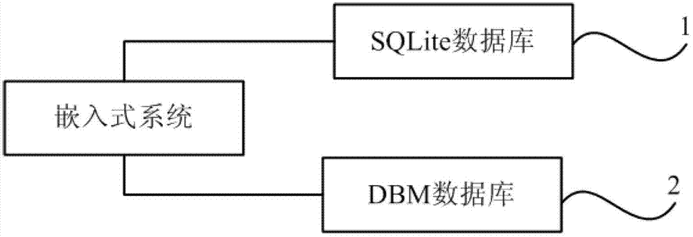 Data base managing and searching method and embedded system