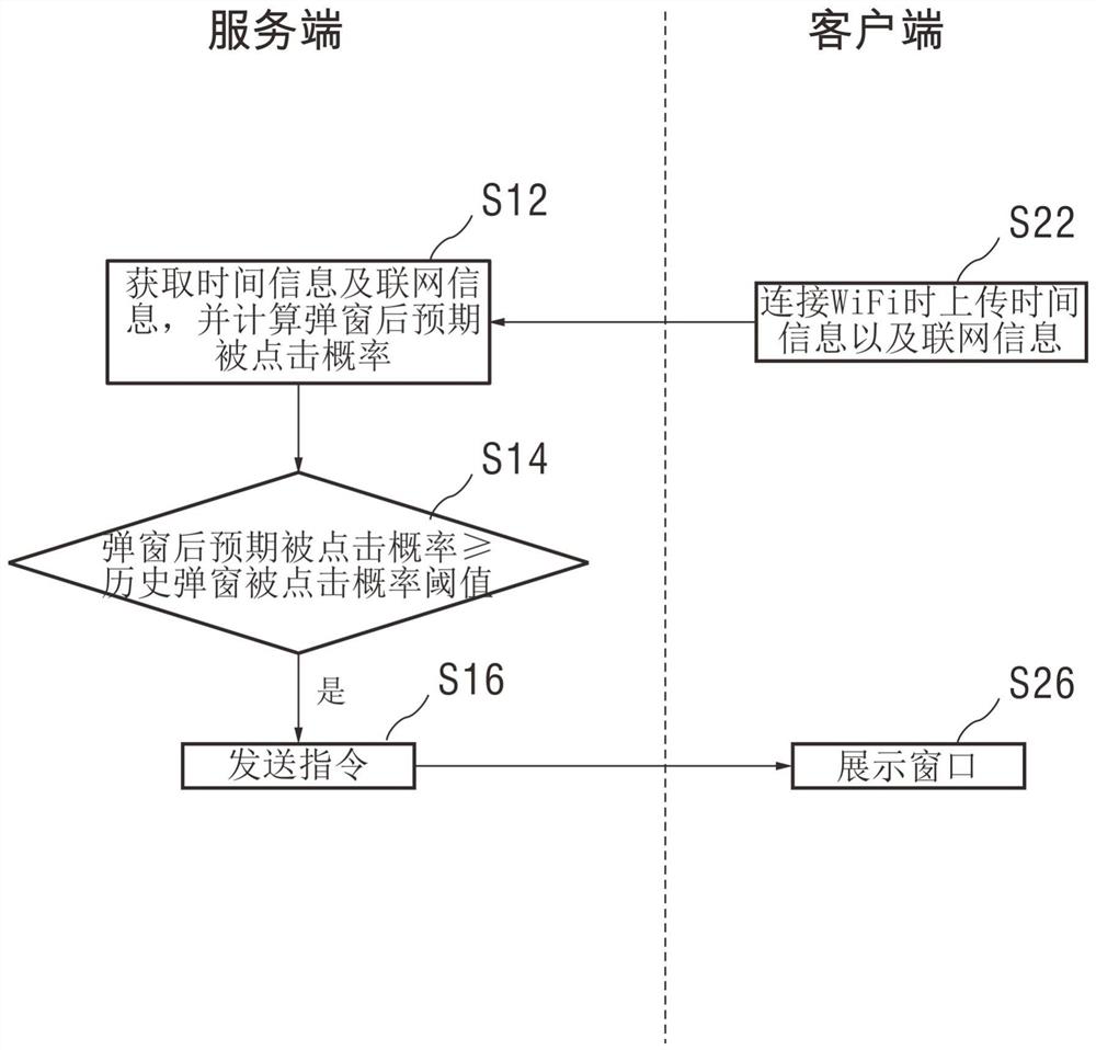 Control method of pop-up window display, pop-up window display method