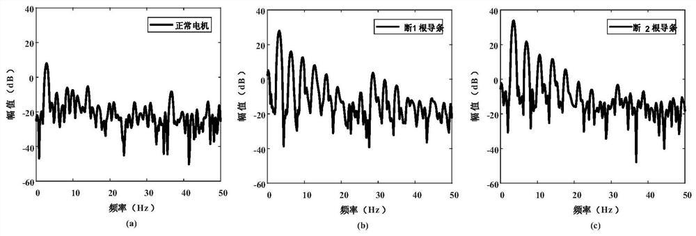 A Method and System for Fault Detection of Motor Rotor Broken Bars Based on Fusion Correlation Spectrum