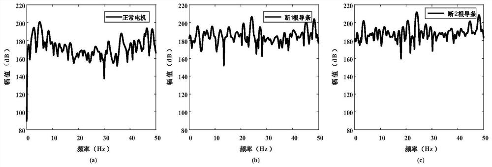 A Method and System for Fault Detection of Motor Rotor Broken Bars Based on Fusion Correlation Spectrum