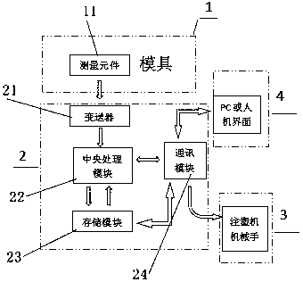 Die injection molding forming measurement and control system and method