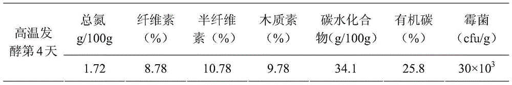 Method for making fungus chaff feed raw material by adopting two-stage fermentation method