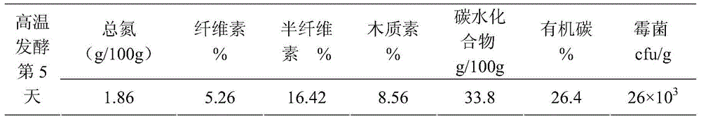 Method for making fungus chaff feed raw material by adopting two-stage fermentation method