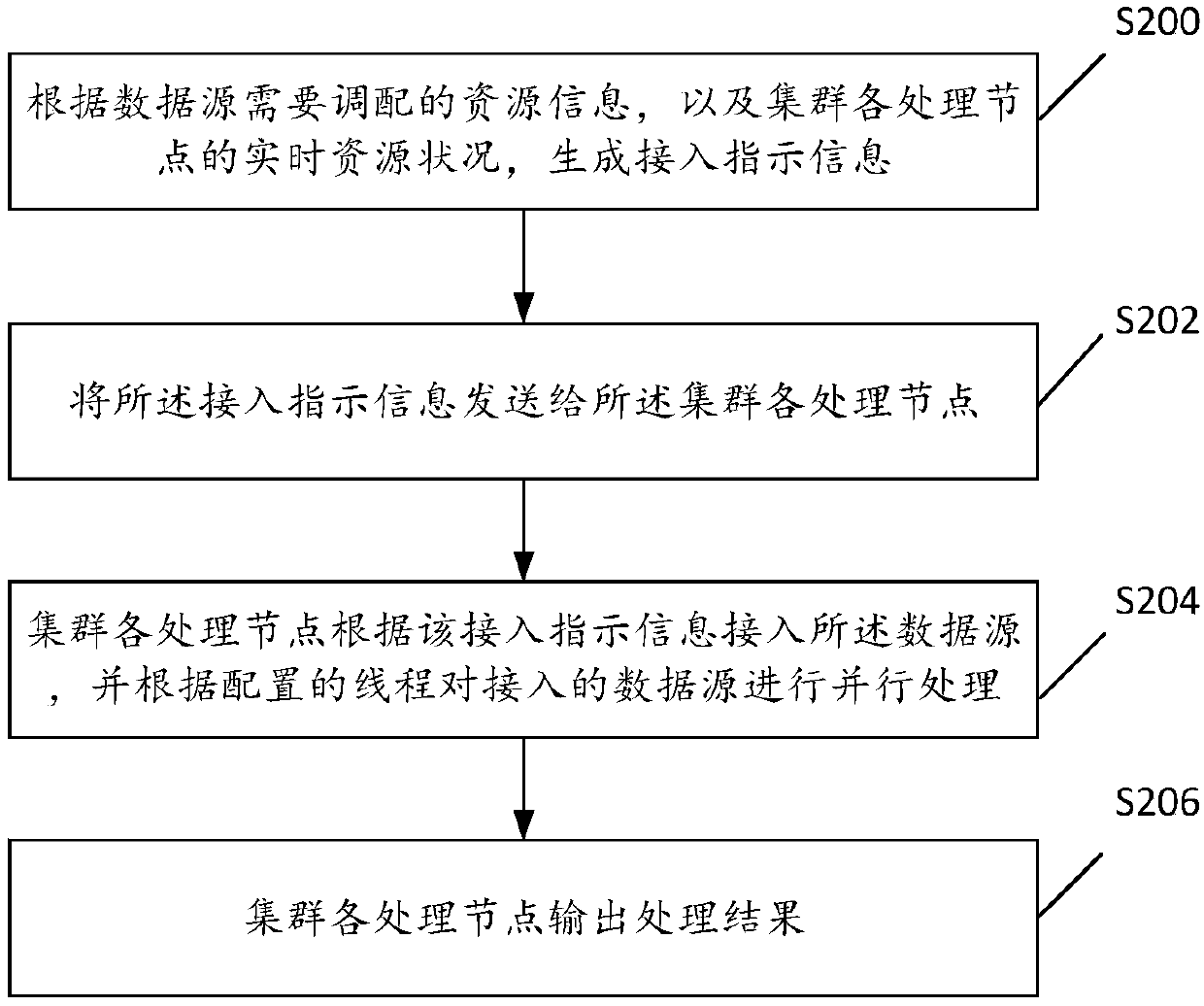 Data processing method, related device, related equipment and related system