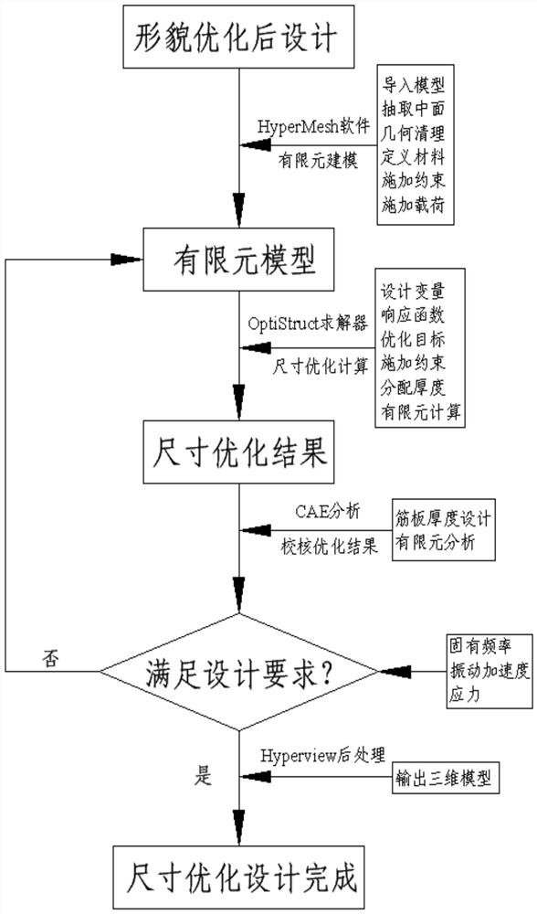 Marine gearbox body structure optimization design method