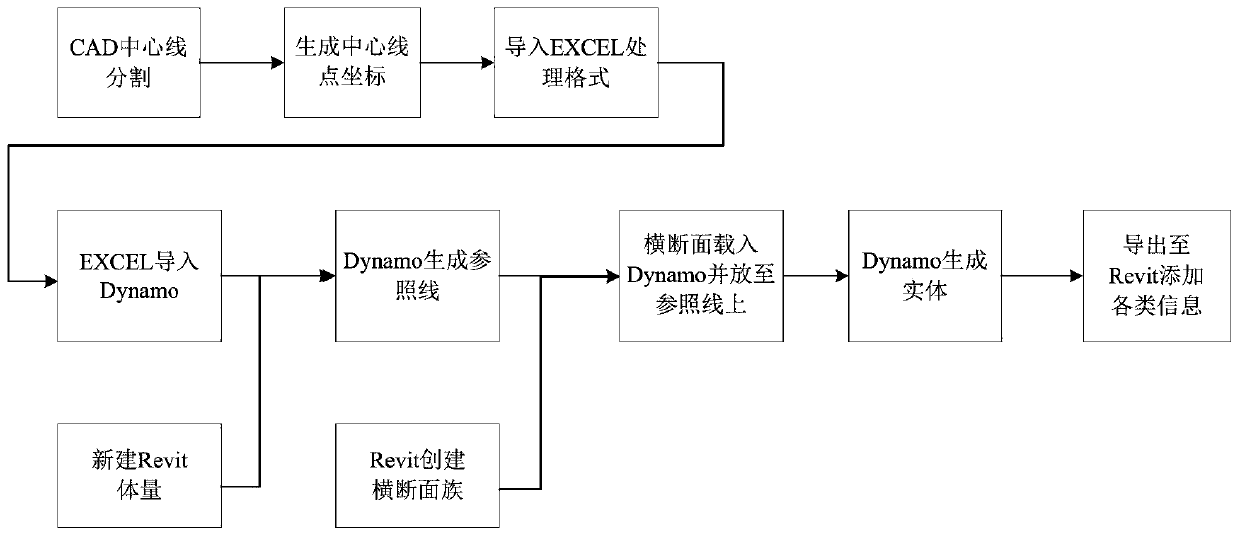 BIM parametric modeling method and device based on Dynamo