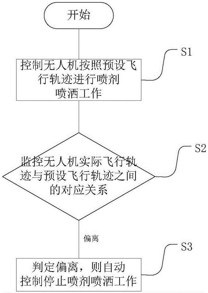 Unmanned aerial vehicle-based spray sprinkling control method and control device