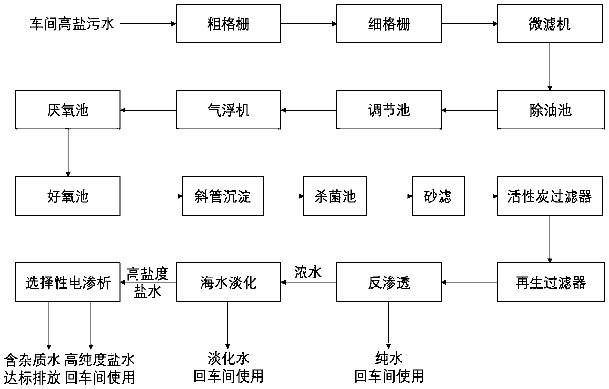 High-salinity sewage treatment technology for vegetable products