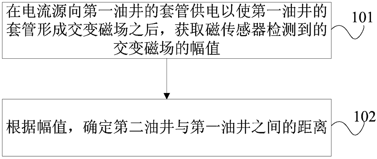 Determination method and device of oil well distances