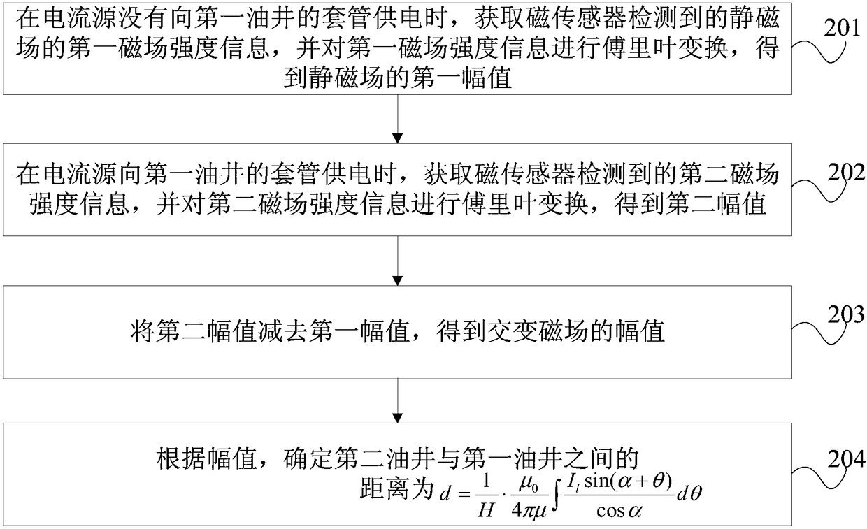 Determination method and device of oil well distances