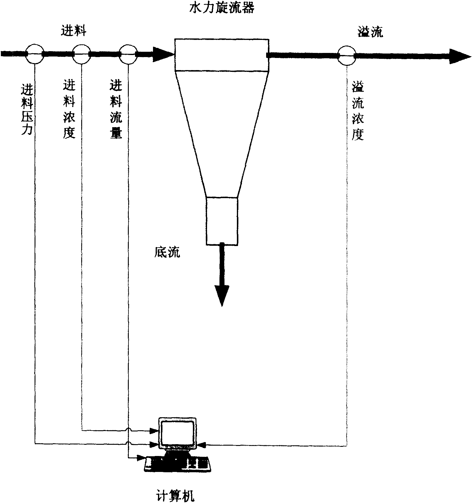 Support vector machine method for measuring overflow granularity distribution of hydrocyclone for solid-liquid separation