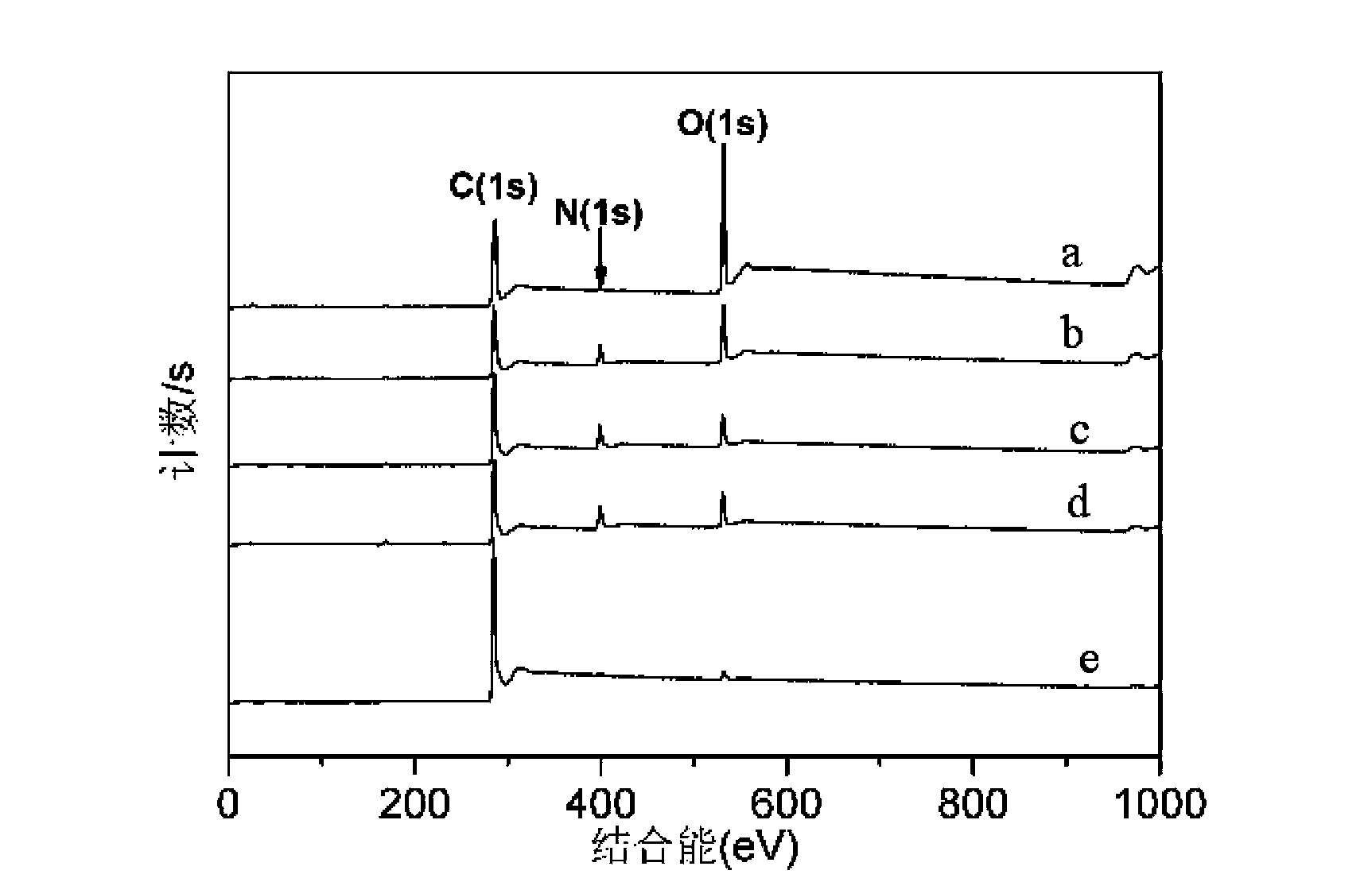 Preparation method of nitrogen doped graphene and application of nitrogen doped graphene
