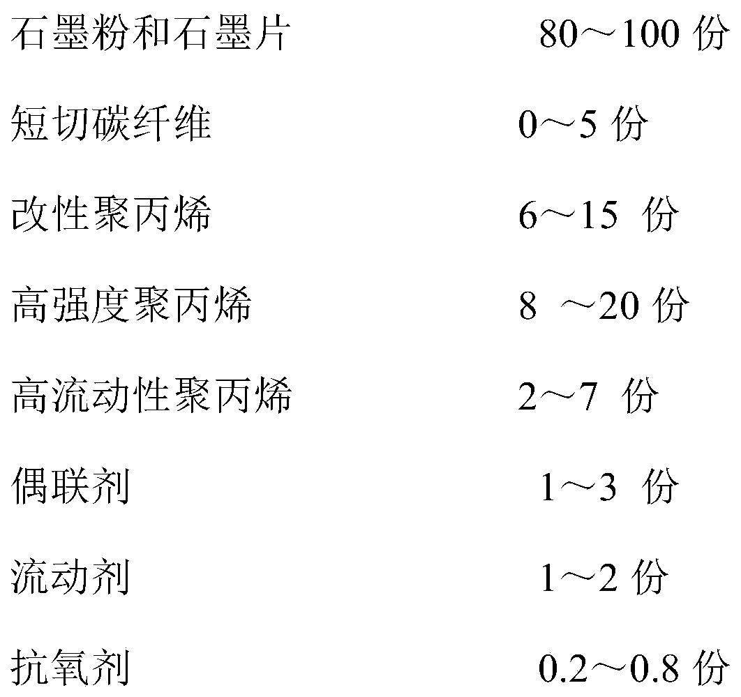 High-heat-conductivity polypropylene composite material and preparation method thereof