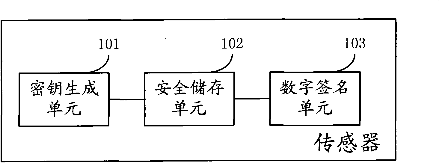 Safety authentication method of sensor, sensor and authentication system thereof