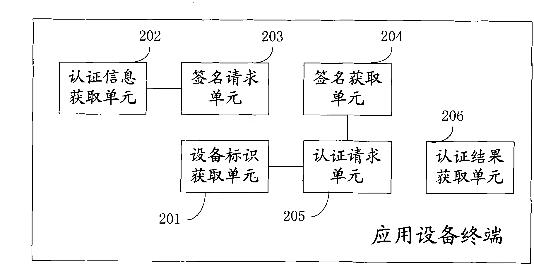 Safety authentication method of sensor, sensor and authentication system thereof