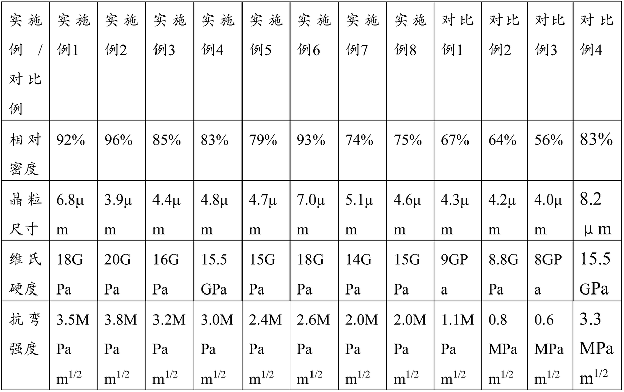 Zirconium boride based ceramic and preparation method thereof