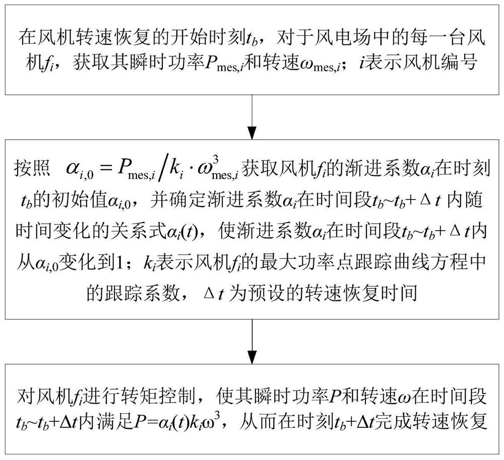 Fan rotating speed recovery control method, controller and wind power plant