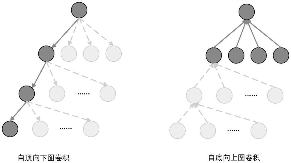 Mongolian rumor detection method based on subjective and objective interpretable bidirectional graph neural network