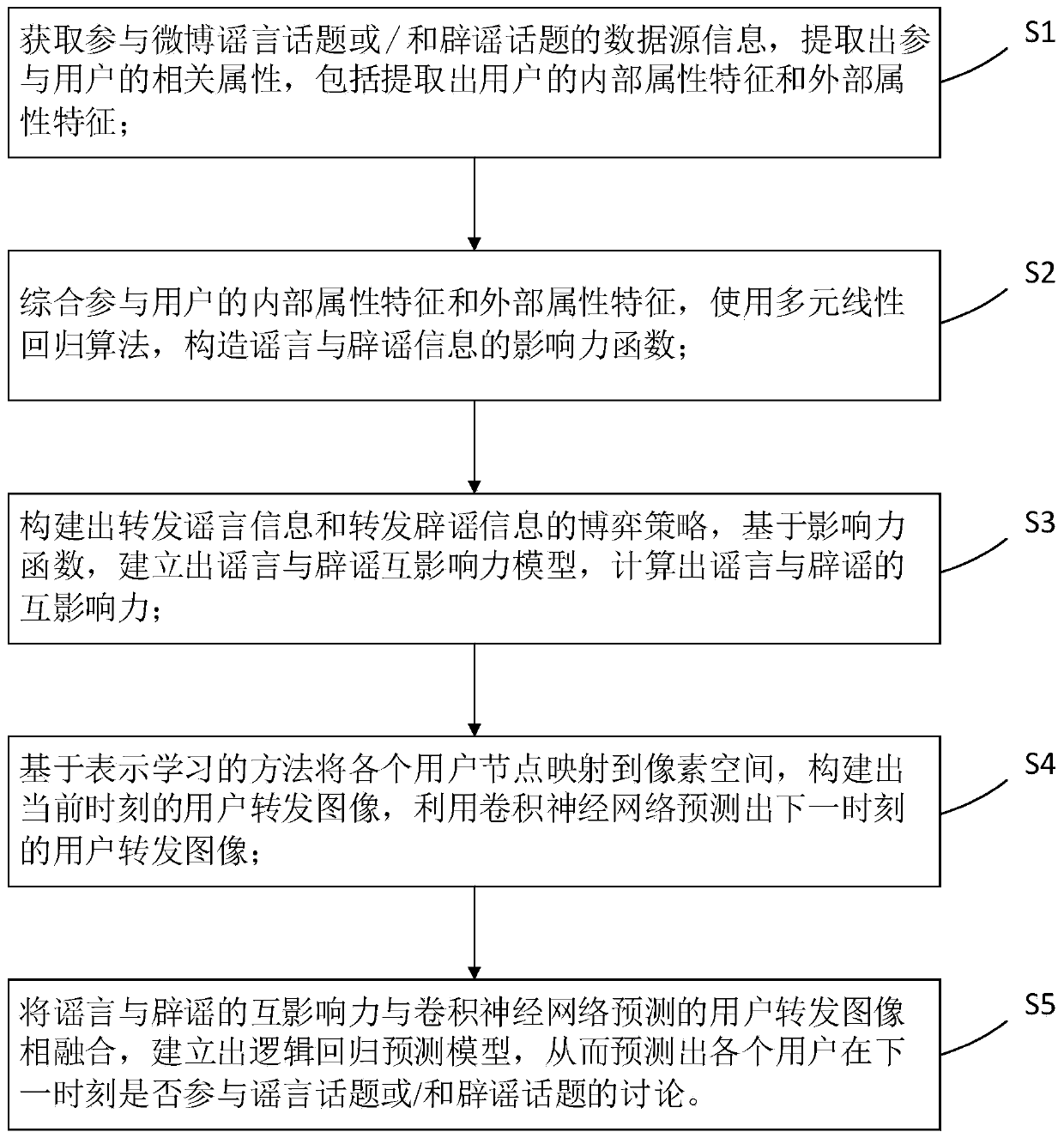 Method and device for predicting propagation trend of microblog rumors or/and rumor refuting topics