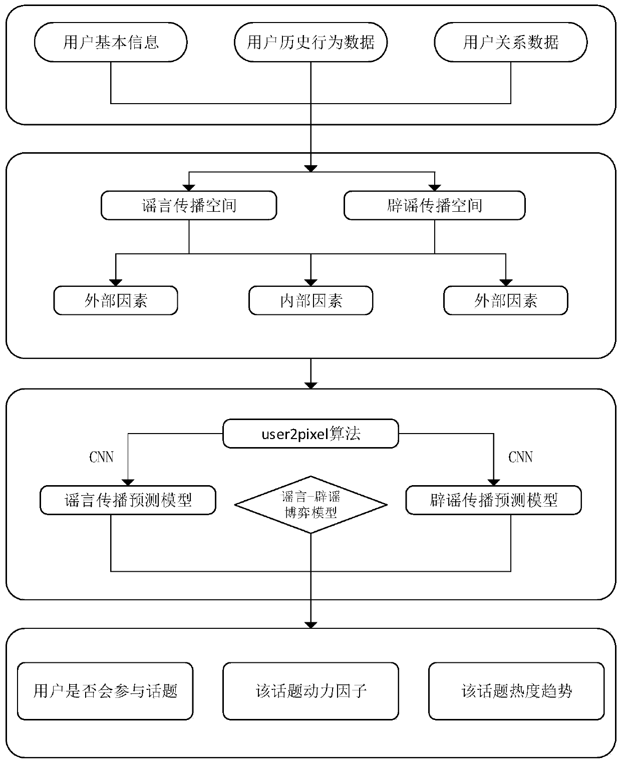 Method and device for predicting propagation trend of microblog rumors or/and rumor refuting topics