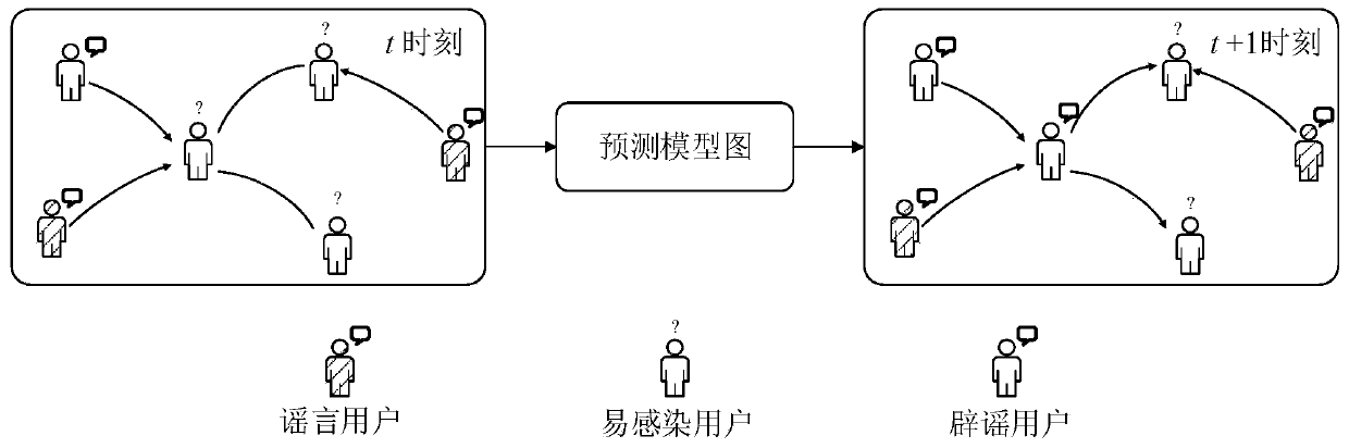 Method and device for predicting propagation trend of microblog rumors or/and rumor refuting topics