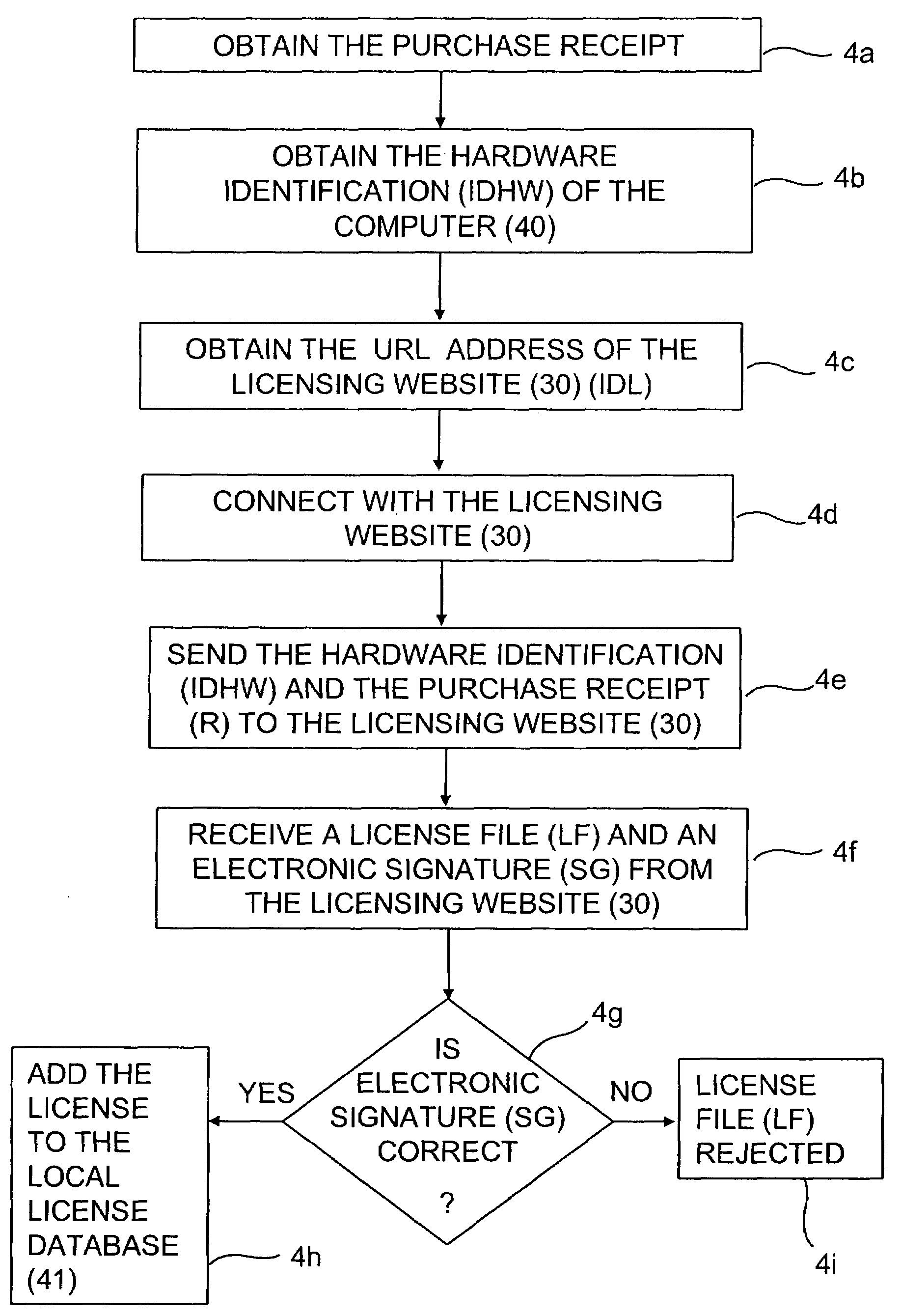 Process for implementing a method for the on-line sale of software product use licenses through a data network, and software component which allows carrying out said process