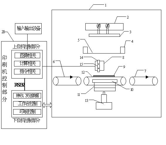 Positioning method in novel silk screen printing CCD (charge coupled device) image identification