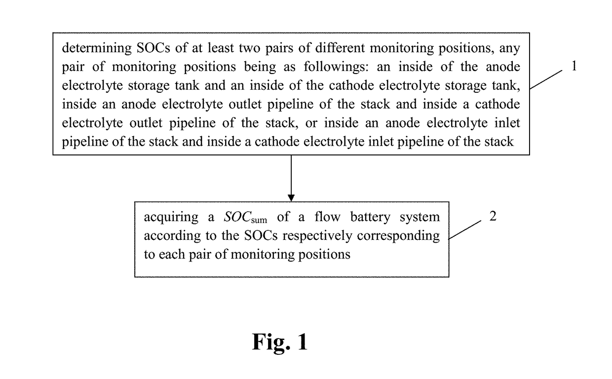 Method and system for monitoring state of charge (SOC) of flow battery system, flow battery based on redundancy design of soc detection device, method and device for determining actual capacity of flow battery, and method and system for estimating input-output characteristic of alternating-current side of flow battery