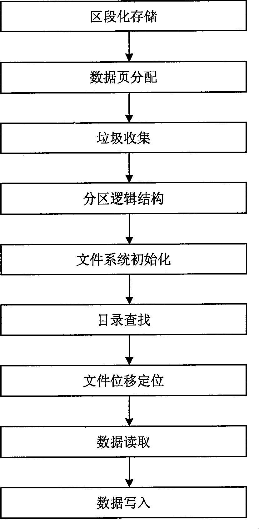 Method for implementing high-capacity flash memory file system in embedded type Linux