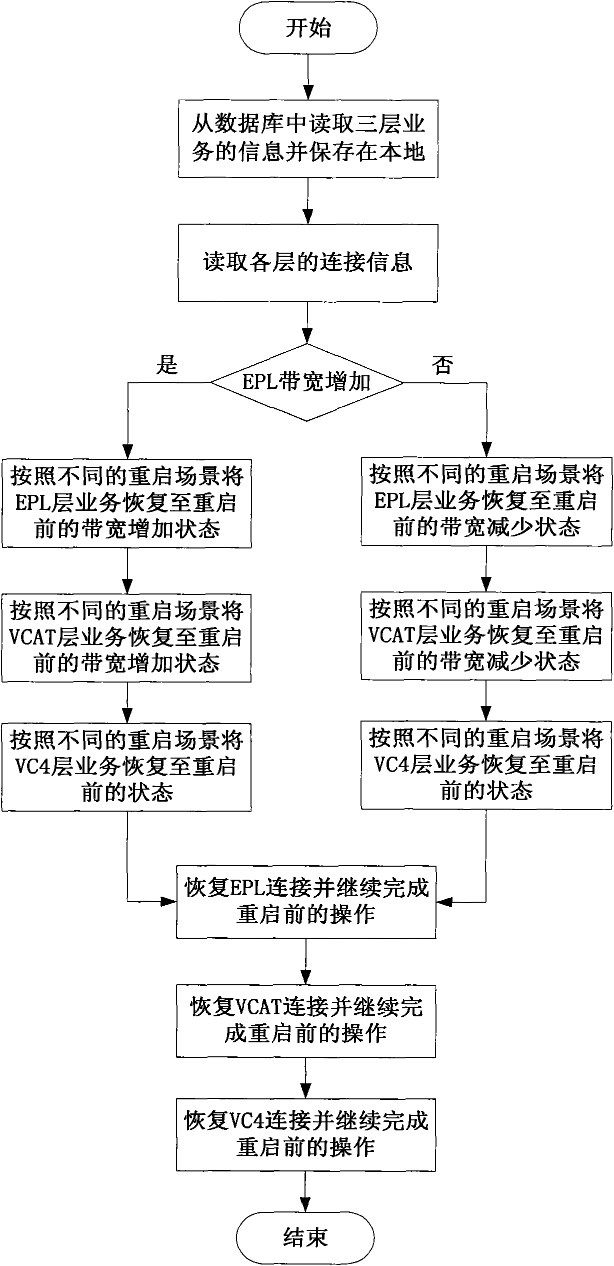 Control plane restarting recovery method and device during EPL (Ethernet Private Line) service bandwidth control process