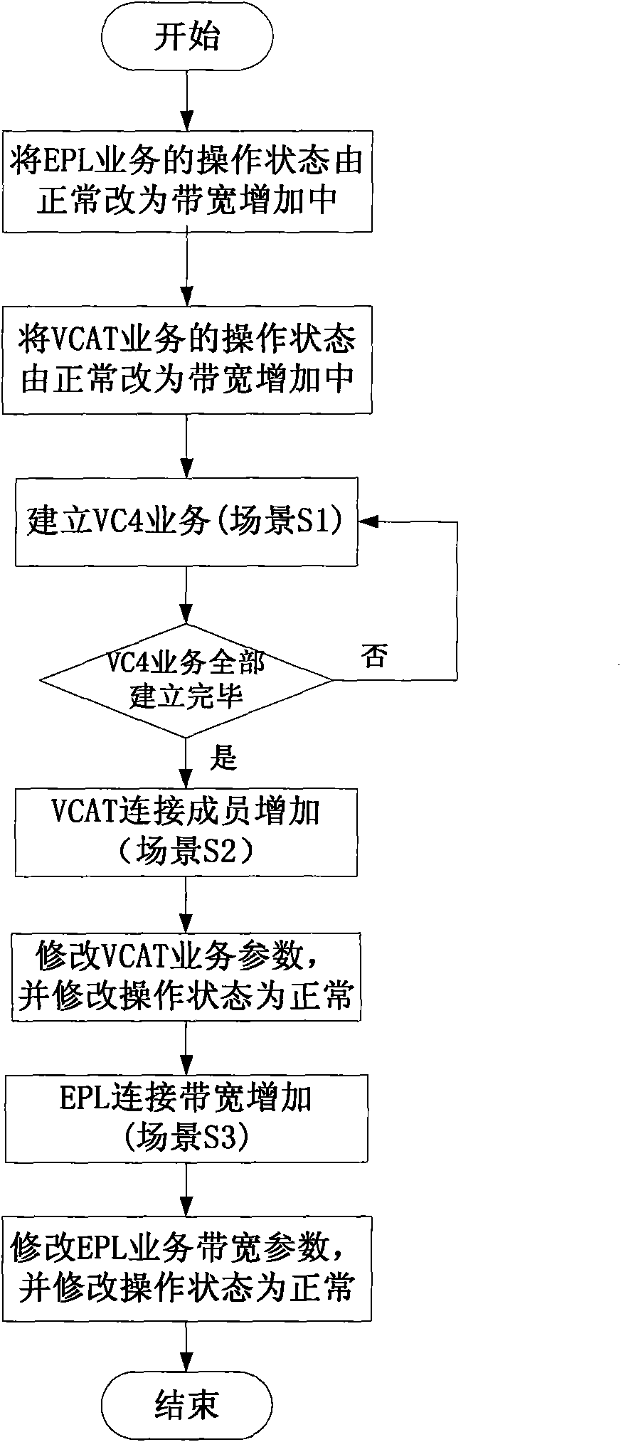 Control plane restarting recovery method and device during EPL (Ethernet Private Line) service bandwidth control process