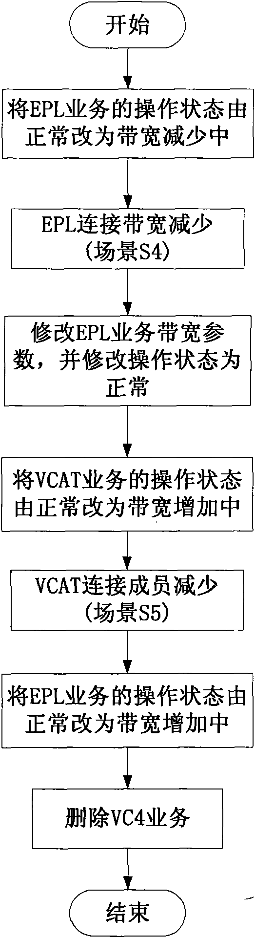 Control plane restarting recovery method and device during EPL (Ethernet Private Line) service bandwidth control process