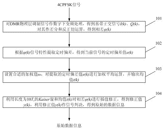 Timing tracking method and apparatus used in DMR system