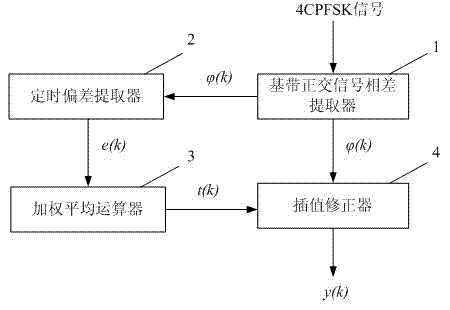 Timing tracking method and apparatus used in DMR system