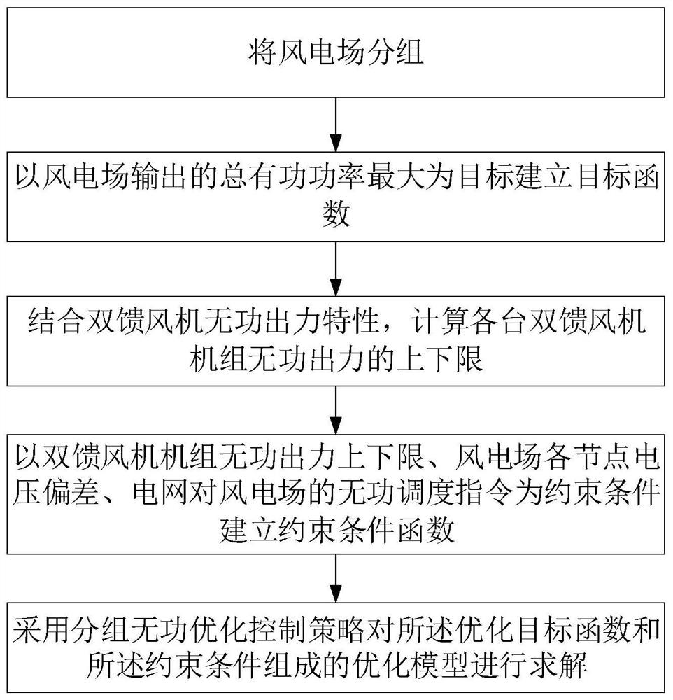 Reactive power optimization control method for large-scale double-fed wind power plant