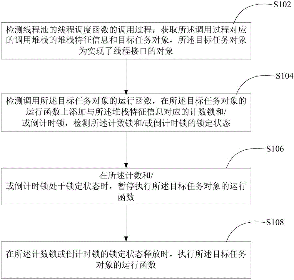Multi-thread scheduling method and device based on thread pool